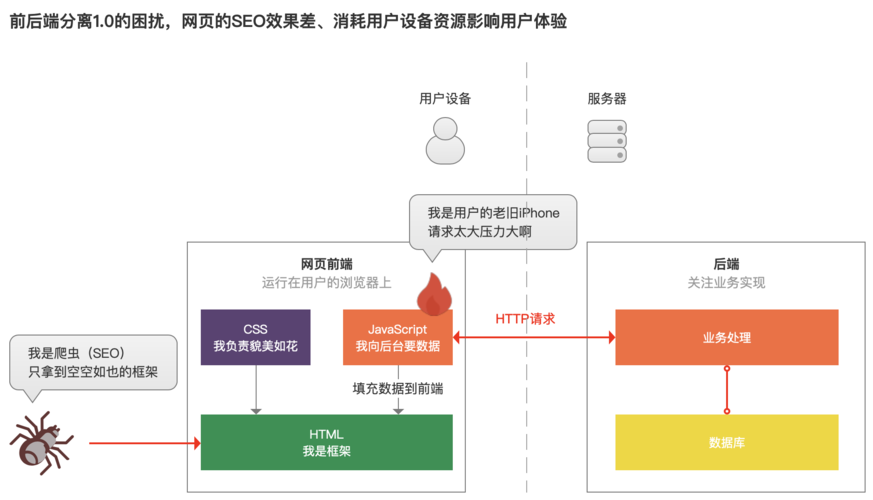 产品经理懂点技术：前后端是如何“分家”的？(后端用户分离都是产品) 排名链接