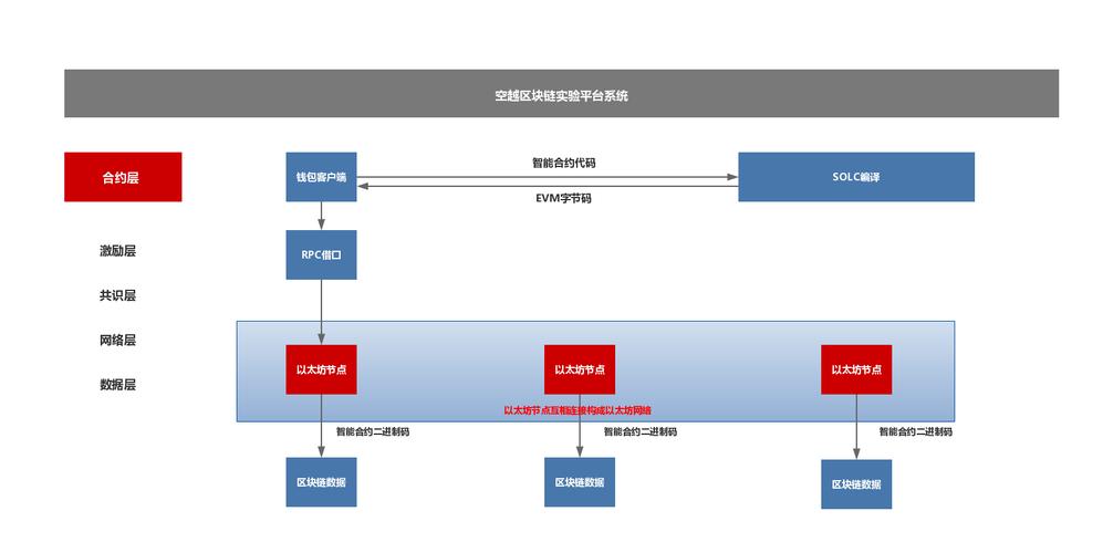 如何开发区块链应用程序：分步指南(区块应用程序合约以太智能) 排名链接