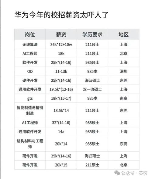 年薪50万—250万的华为软件工程师招聘哪些专业的毕业生？(软件工程师华为专业年薪万元) 软件优化