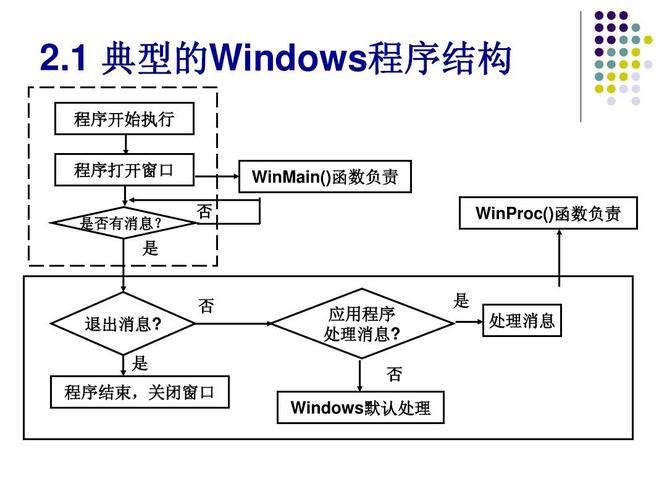 VC｜Windows应用程序开发特性和类向导(应用程序消息线程进程图形) 软件开发