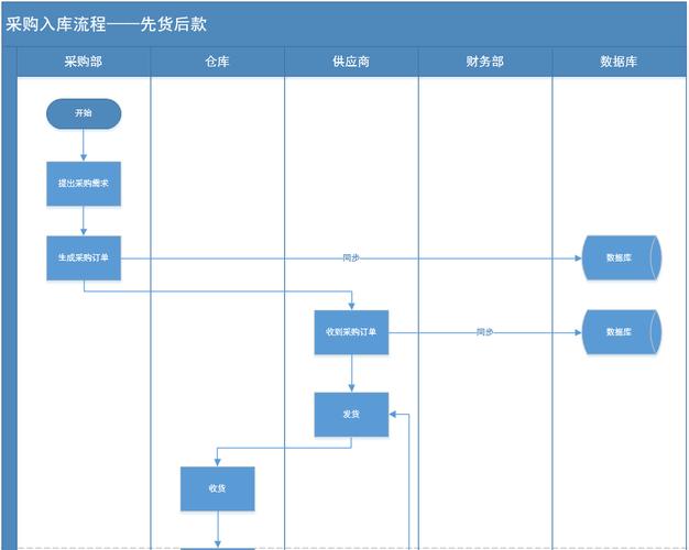 产品经理不得不了解的进销存业务流程(库存进销存不了解经理业务流程) 软件开发