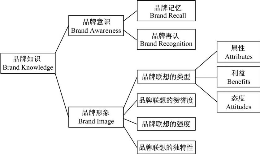 读懂三大品牌模型(品牌模型消费者三大资产) 软件开发