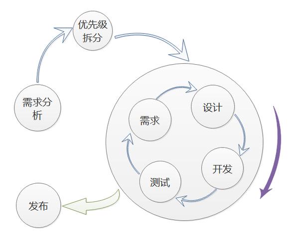 开发模式的双子星：瀑布式与敏捷开发(开发瀑布需求迭代设计) 软件优化