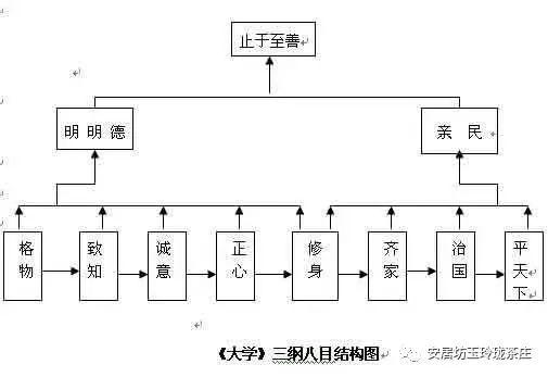 浅论三纲八目(目的治国修身大学目标) 软件优化