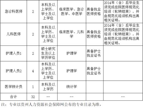 年初好岗位！贵州这些单位正在招聘(岗位招聘报名医师单位) 99链接平台