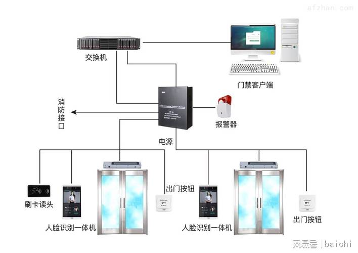 各智能化子系统为集成管理平台预留接口要求(接口提供子系统报警开放) 软件开发