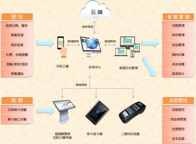 智慧食堂方案实施步骤：从规划到落地的全流程指南(食堂智慧方案设备运行) 排名链接