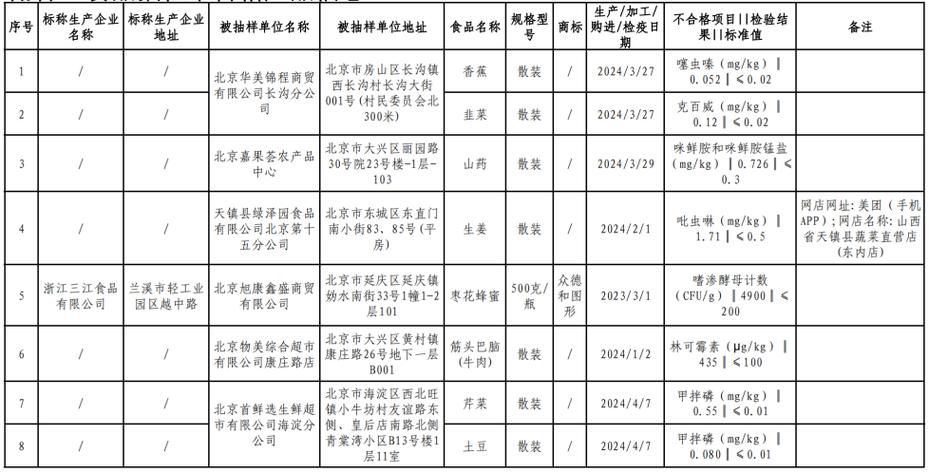 北京市市场监管局抽检食品158批次  全部合格(食品有限公司商贸有限公司有限公司绵白糖分公司) 软件开发