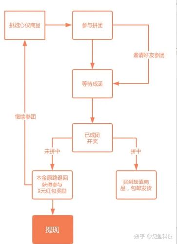 拼团软件开发怎么做？拼团app开发流程(开发功能工程师软件商品) 排名链接