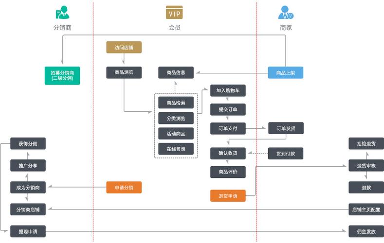 分销小程序开发流程(分销用户功能程序程序开发) 软件开发