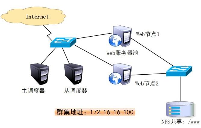 Linux 服务器集群(集群可用性节点文件系统服务器) 软件优化