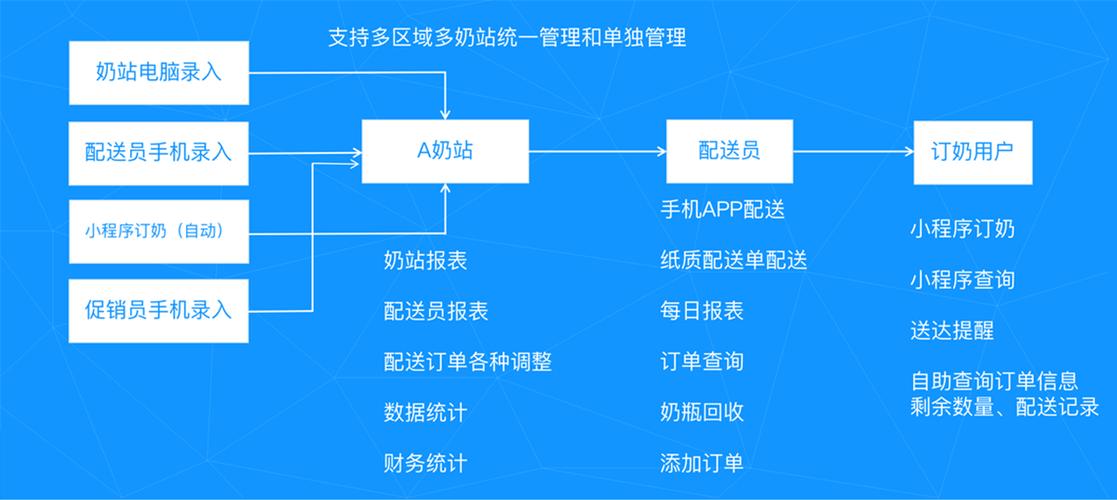 订奶管理系统-订奶管理软件(管理系统管理软件配送软件牛奶) 排名链接