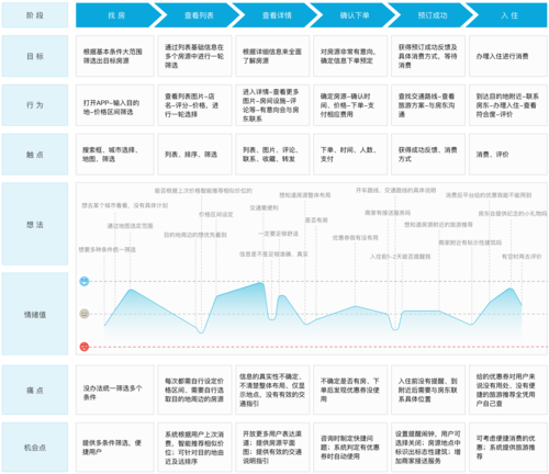 如何制作用户体验地图？（附案例）(用户体验地图案例曲线) 软件优化