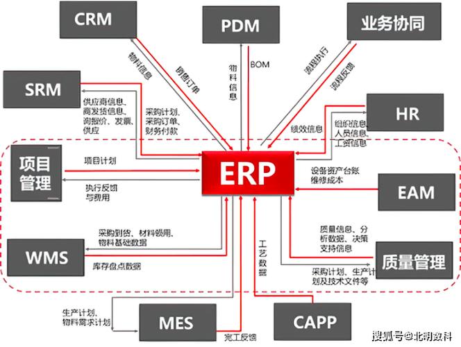 MES，PLM，CRM，SCM等13个主要工业软件及常用工业软件概览(仿真软件工艺设计管理) 99链接平台