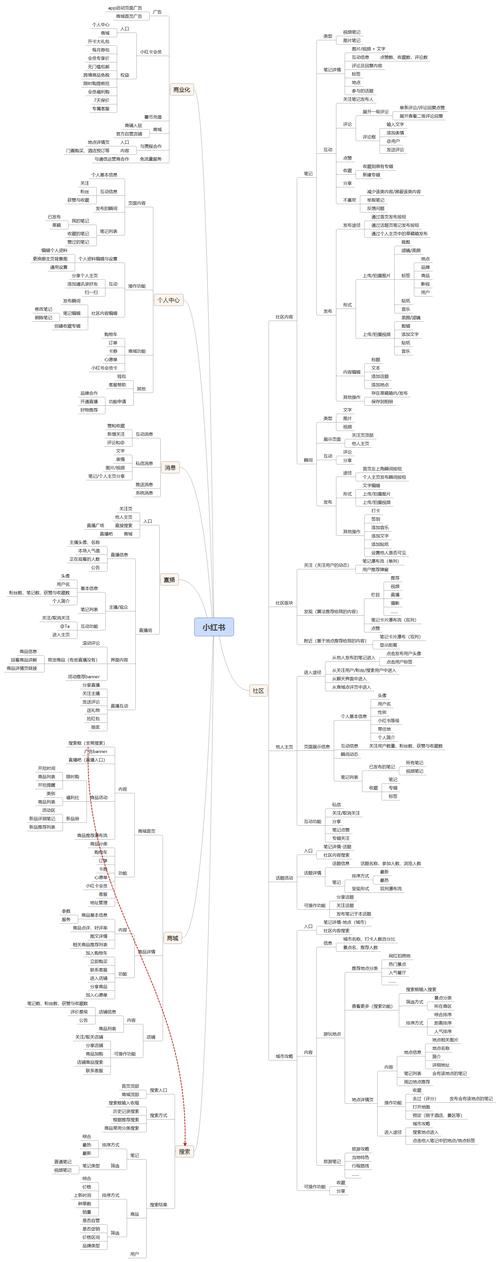 小红书1:1还原，小红书开发说明(小红开发测试用户设计) 99链接平台