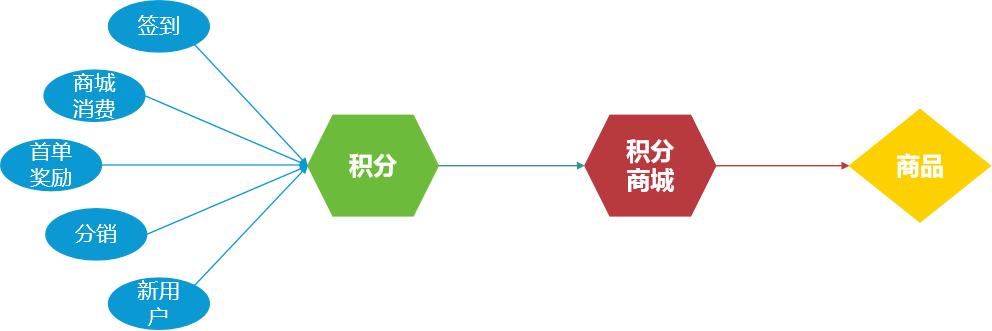 实例剖析：0起步做积分商城的10个转化点(积分商城转化都是入口) 99链接平台