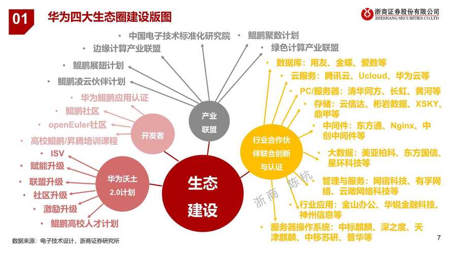 华为持续深耕算力 产业链上“多点开花”(华为鲲鹏计算科技生态) 99链接平台