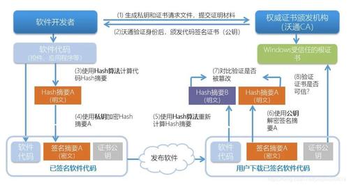 代码签名证书的工作原理和申请使用流程(签名证书软件代码用户) 排名链接