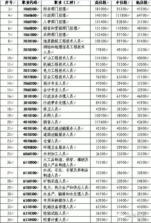 衢州各职业最新工资指导价来了！你拿多了还是少了?(工程技术人员位数工种经理中位数) 排名链接