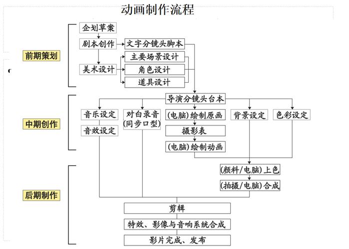 动画制作的基本流程(动画制作动画角色流程设计) 99链接平台