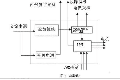 包括基本结构和控制单元(永磁控制驱动器伺服单元) 软件开发