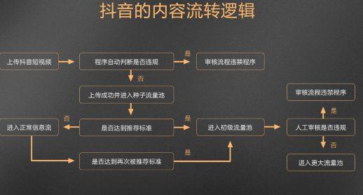 一文搞懂“抖、红、知、视”流量算法(流量推荐算法内容用户) 软件开发