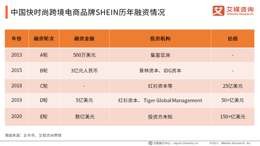 开SHEIN网店半年销售2800万元(跨境卖家快反市场产品) 排名链接