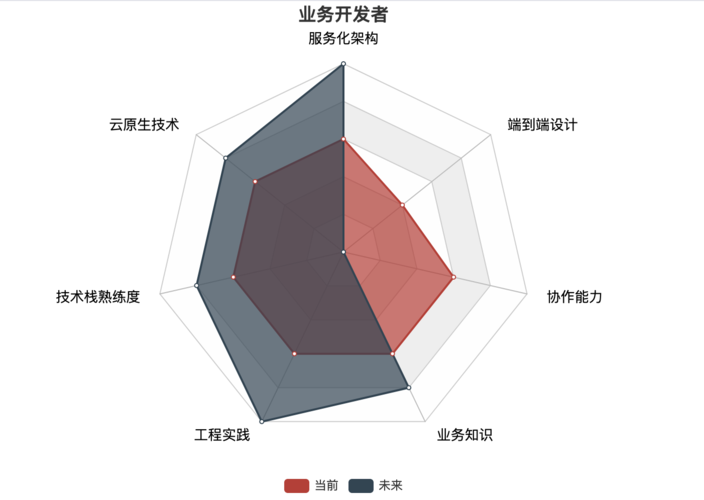 人人都是开发者(模型开发者都是开发工具三大) 软件开发