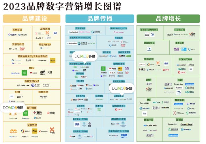 增长新思路|2023品牌数字化营销新“爆”点(藏品数字品牌营销数字化) 排名链接