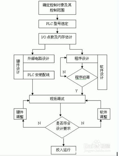 完成一个PLC项目都有哪些流程？怎样做PLC电气控制系统？(控制系统项目电气实践接线) 排名链接