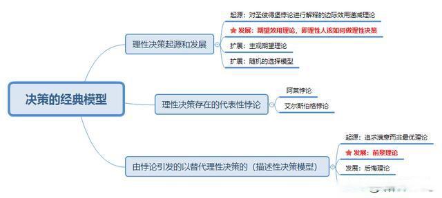 搭建决策分析模型(决策难度的是分析都是) 软件开发