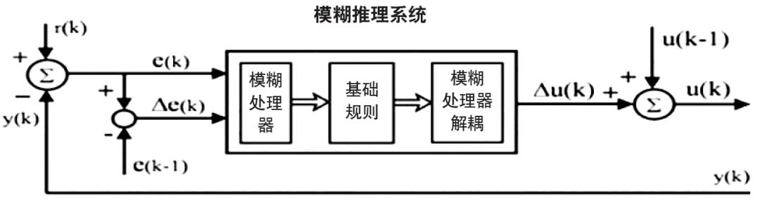 先进控制策略：线性编程技术和模糊逻辑控制(控制注水注入系统策略) 软件开发