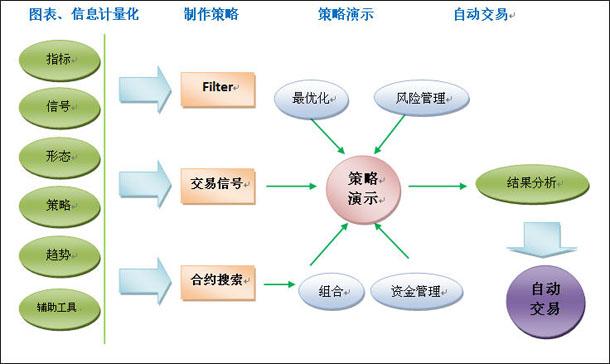 从入场到资金管理等全囊括(程序化交易交易系统市场策略) 排名链接