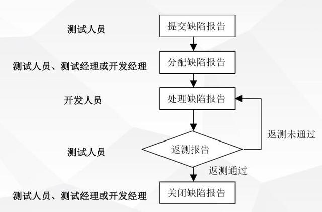 软件测试综述之软件测试的背景、实质、软件开发的过程(软件测试缺陷开发模式) 软件优化