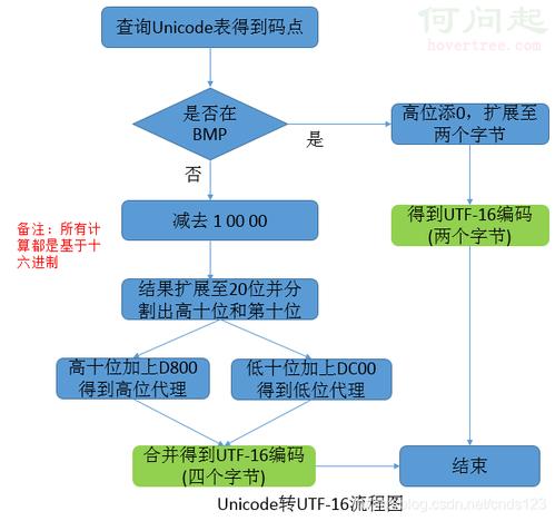 数据是如何加密、存储和传输的？程序员必需掌握的计算机编码技术(编码字符字节汉字符号) 排名链接