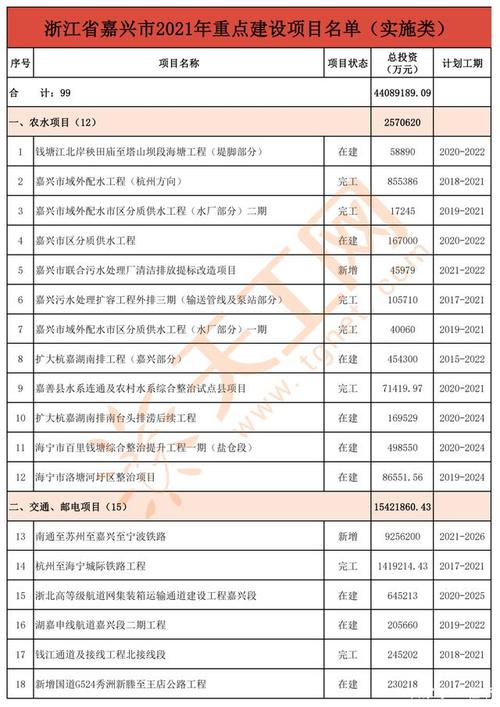 浙江省嘉兴市2021年1月最新获批重点工程项目汇总(年产项目建设项目技改万件) 软件优化