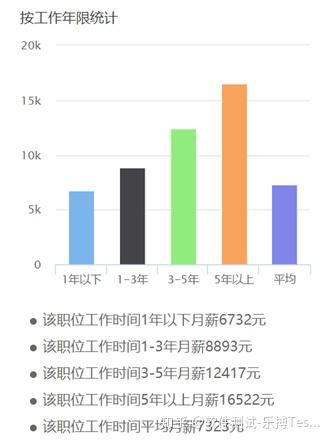 软件测试具体做什么工作？能拿多少工资？(测试软件做什么工作工资) 软件优化