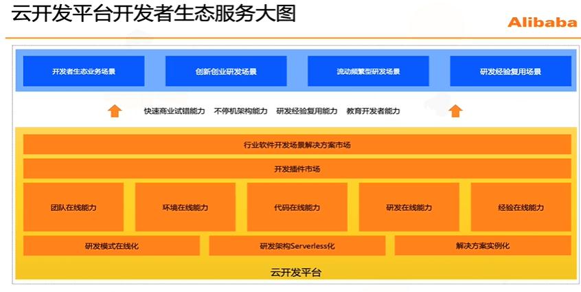 我在阿里云做云开发平台(开发阿里平台架构我在) 软件开发