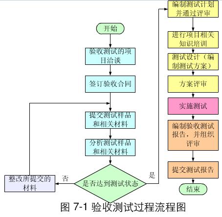 软件系统的验收方法(验收测试软件确保用户) 99链接平台