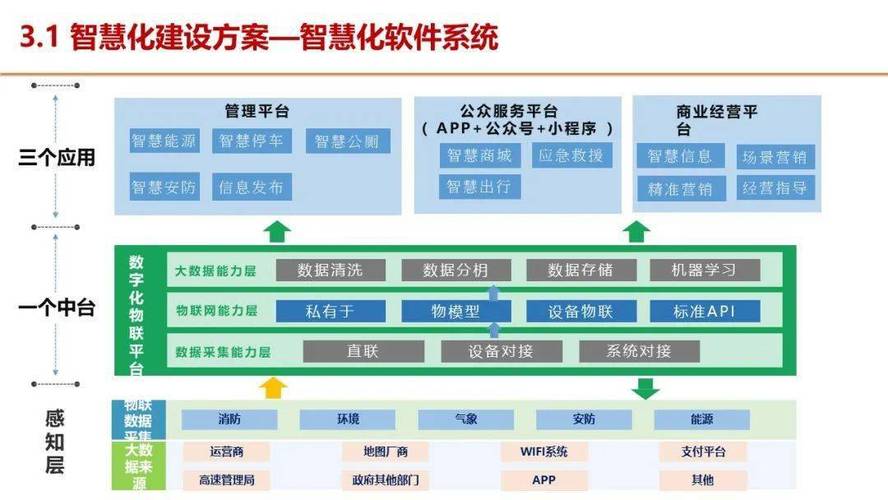 服务区新建及升级都可以参考(服务区智慧新建解决方案参考) 软件优化