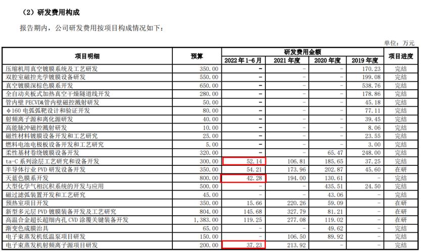 拟上市企业一定要重点关注：研发费用(研发项目费用资料基础) 软件开发