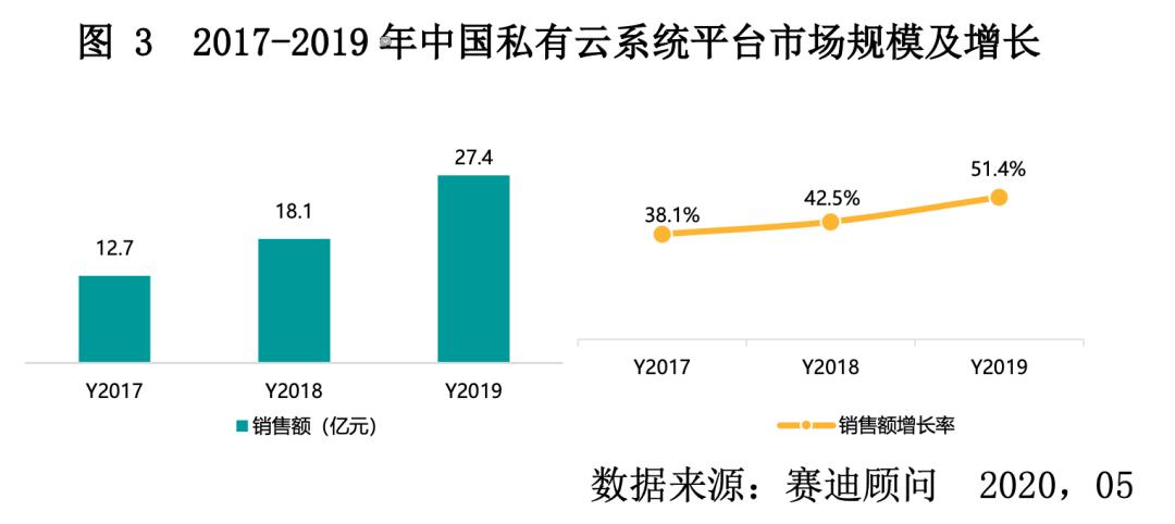 就读懂私有云为什么崛起？(私有客户数据金融国企) 软件开发