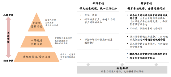 从0到1完全手册：营销平台还能这么玩？(营销活动运营平台数据) 排名链接