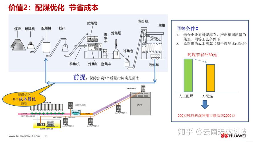 焦炭是如何用AI炼成的？华为云助力石横特钢“AI优化配煤”(华为焦炭优化工业特钢) 软件开发