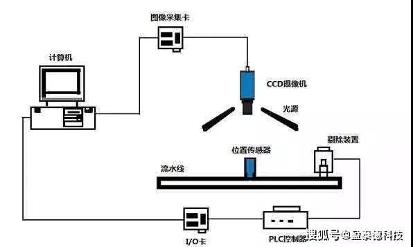 如何完成机器视觉系统组装与调试？(视觉机器系统组装泰德) 软件开发