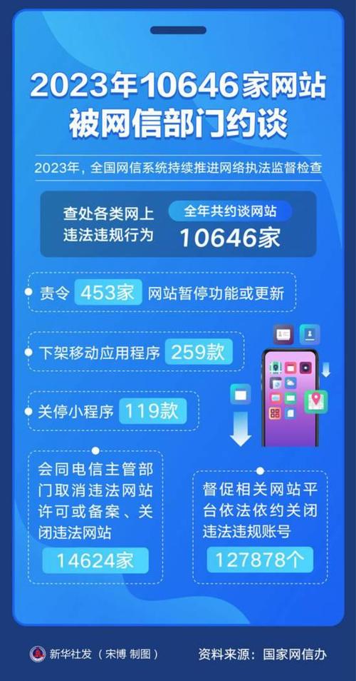 2023年全国网信系统关闭违法违规账号127878个(网站违法账号依法相关) 软件优化