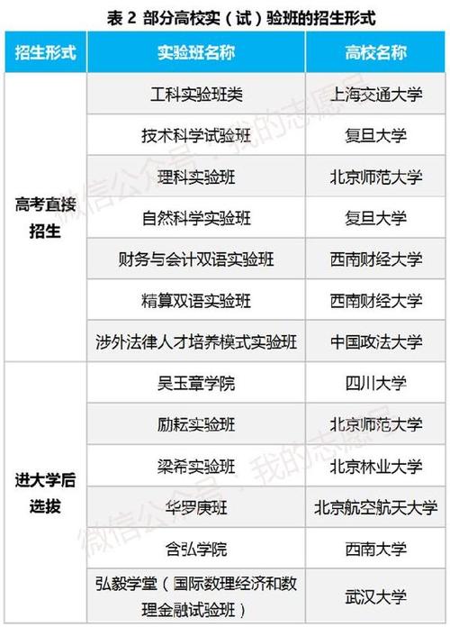 政策、方法不同。(分流工科高校实验班专业) 软件优化