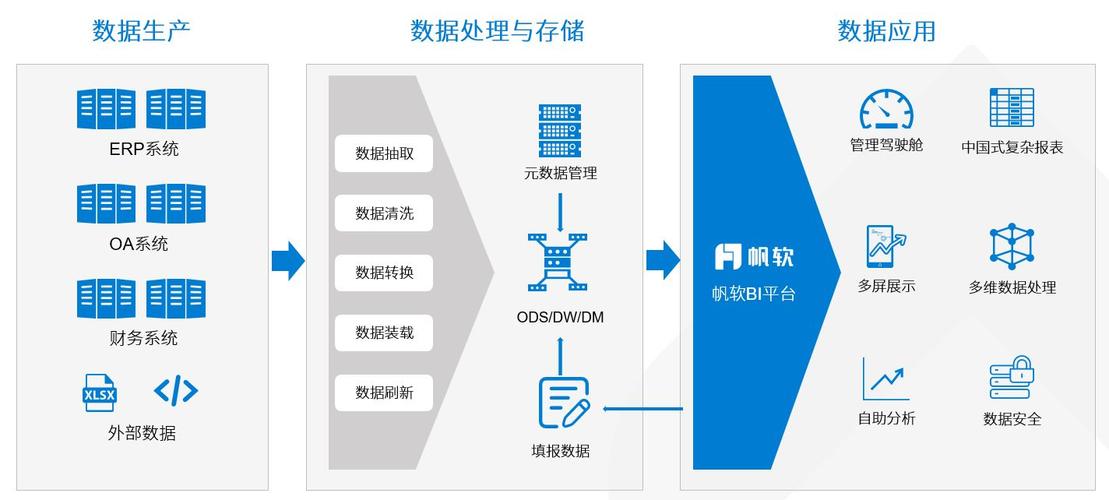 谈谈如何构建企业数据平台、仓库？(数据业务互联网实时平台) 99链接平台