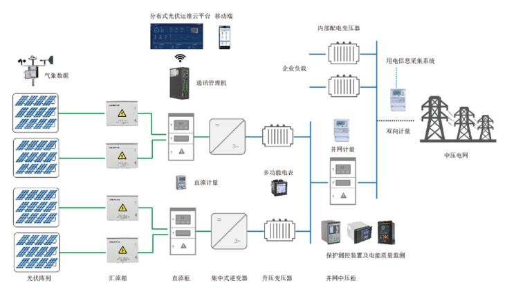 光伏电站电力监控装置及系统解决方案(光伏汇流装置电压系统) 软件开发