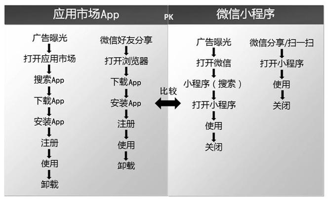 小程序和APP软件开发项目之间有什么区别呢？(程序开发软件用户的是) 软件开发